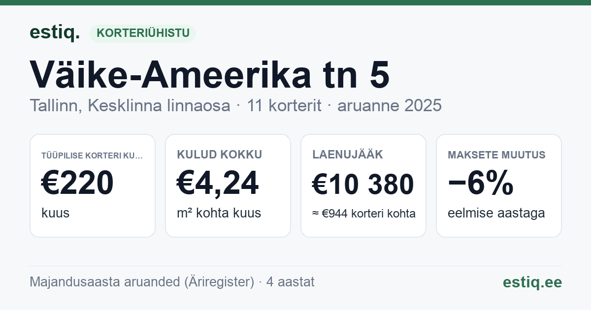 Tallinn, Väike-Ameerika tn 5 korteriühistu: põhinäitajad 2025 — tüüpiline korter €220 kuus