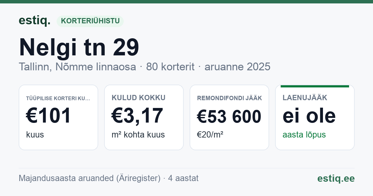 Tallinn, Nelgi tn 29 korteriühistu: põhinäitajad 2025 — tüüpiline korter €101 kuus