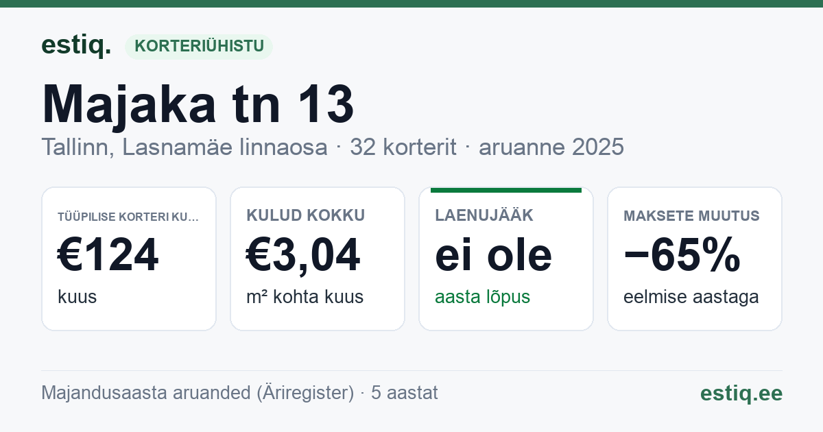 Tallinn, Majaka tn 13 korteriühistu: põhinäitajad 2025 — tüüpiline korter €124 kuus