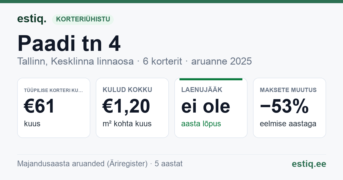 Tallinn, Paadi tn 4 korteriühistu: põhinäitajad 2025 — tüüpiline korter €61 kuus