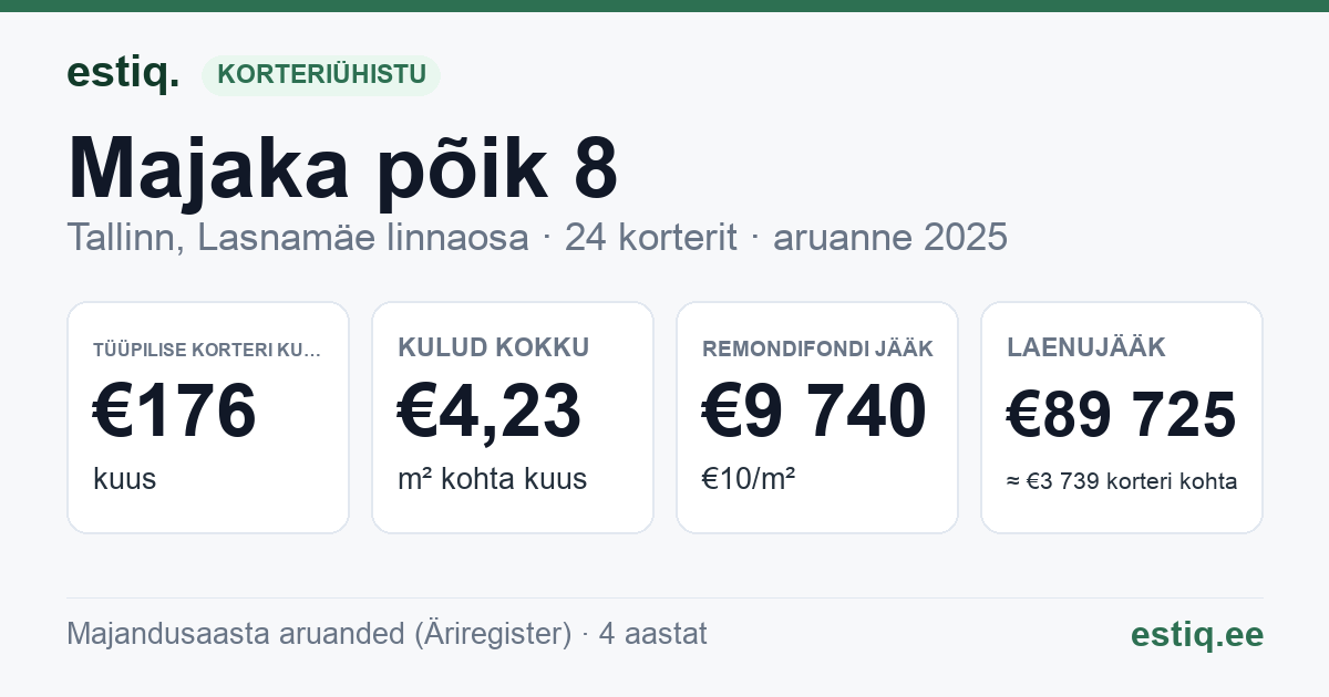 Tallinn, Majaka põik 8 korteriühistu: põhinäitajad 2025 — tüüpiline korter €176 kuus