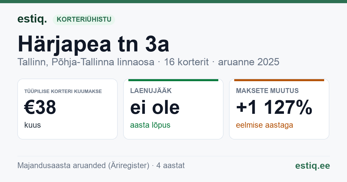 Tallinn, Härjapea tn 3a korteriühistu: põhinäitajad 2025 — tüüpiline korter €38 kuus