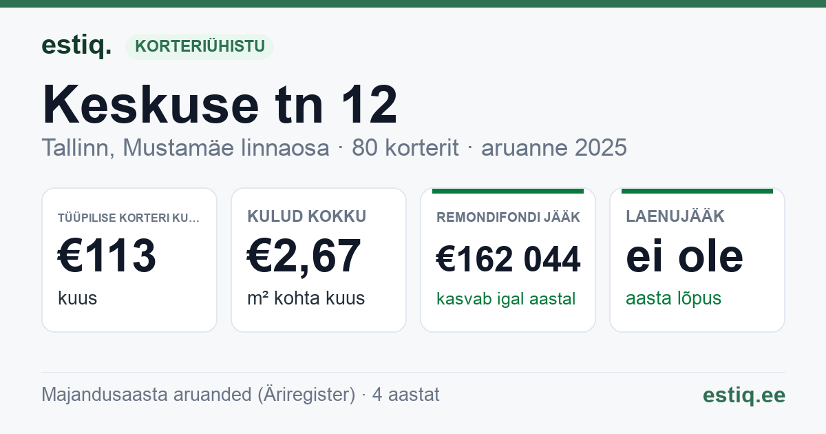 Tallinn, Keskuse tn 12 korteriühistu: põhinäitajad 2025 — tüüpiline korter €113 kuus