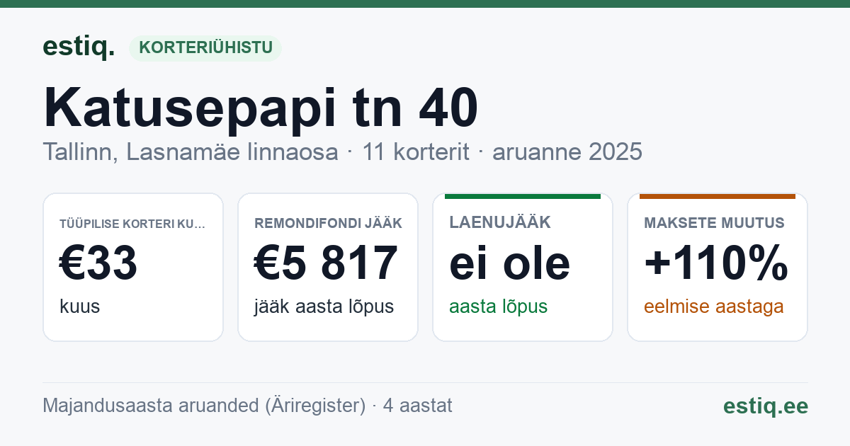 Tallinn, Katusepapi tn 40 korteriühistu: põhinäitajad 2025 — tüüpiline korter €33 kuus