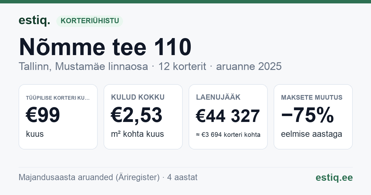Tallinn, Nõmme tee 110 korteriühistu: põhinäitajad 2025 — tüüpiline korter €99 kuus