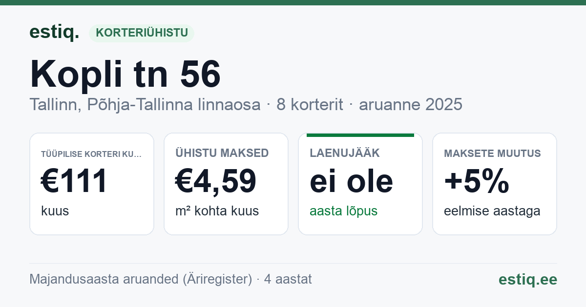 Tallinn, Kopli tn 56 korteriühistu: põhinäitajad 2025 — tüüpiline korter €111 kuus