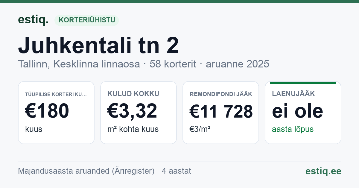 Tallinn, Juhkentali tn 2 // Liivalaia tn 32 korteriühistu: põhinäitajad 2025 — tüüpiline korter €180 kuus