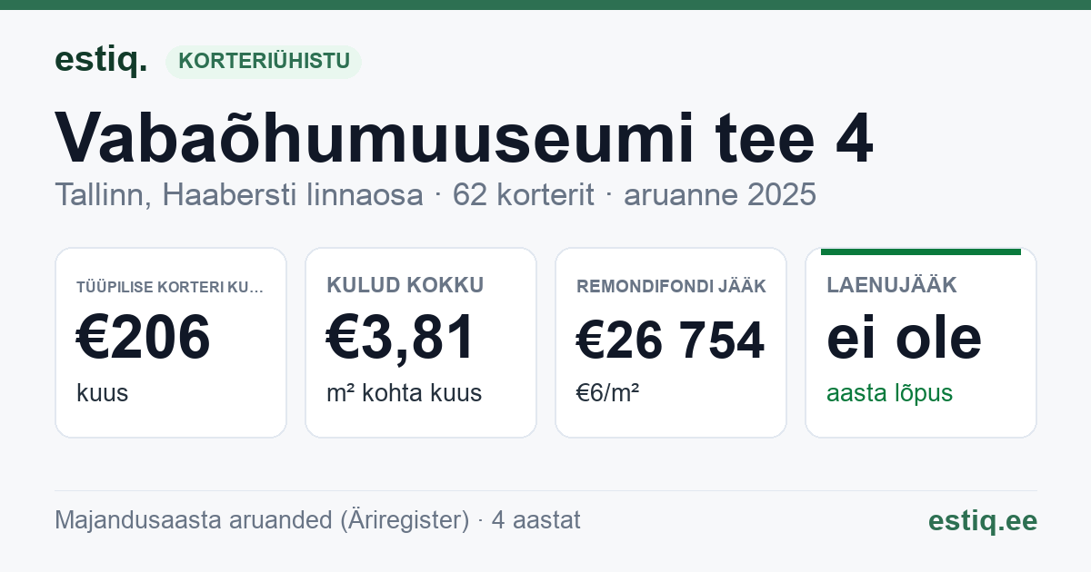 Tallinn, Vabaõhumuuseumi tee 4 korteriühistu: põhinäitajad 2025 — tüüpiline korter €206 kuus