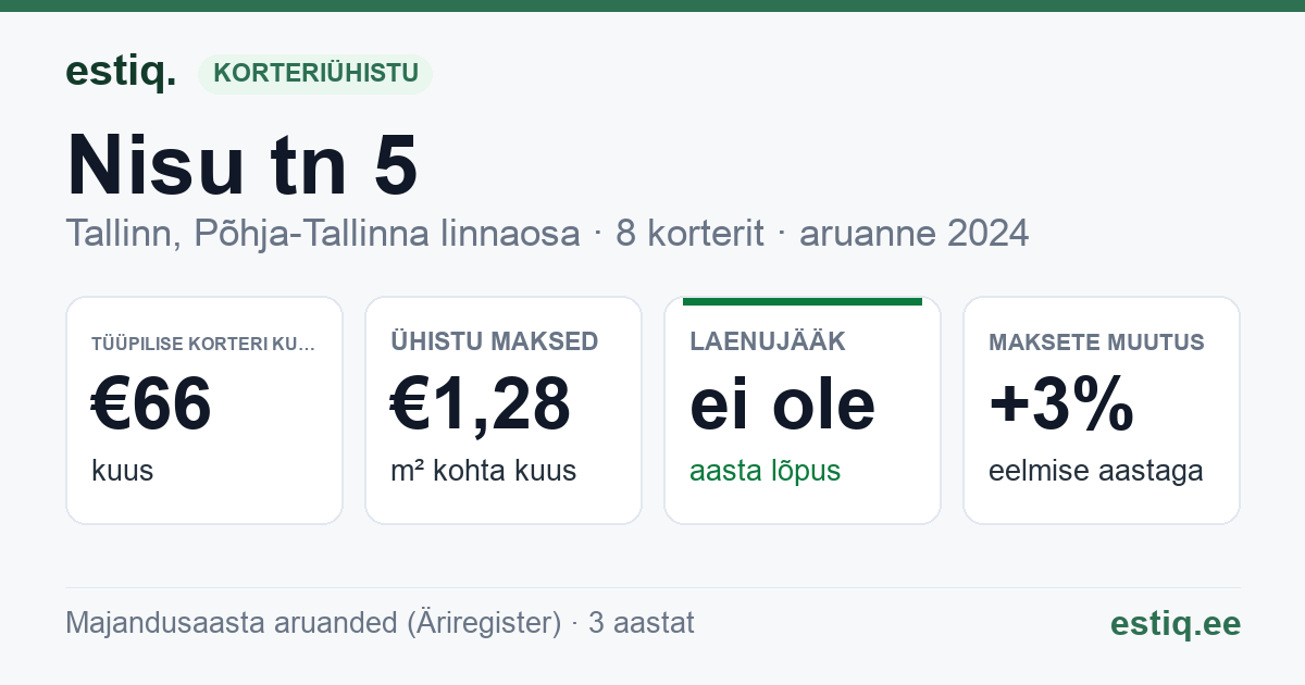 Tallinn, Nisu tn 5 korteriühistu: põhinäitajad 2024 — tüüpiline korter €66 kuus