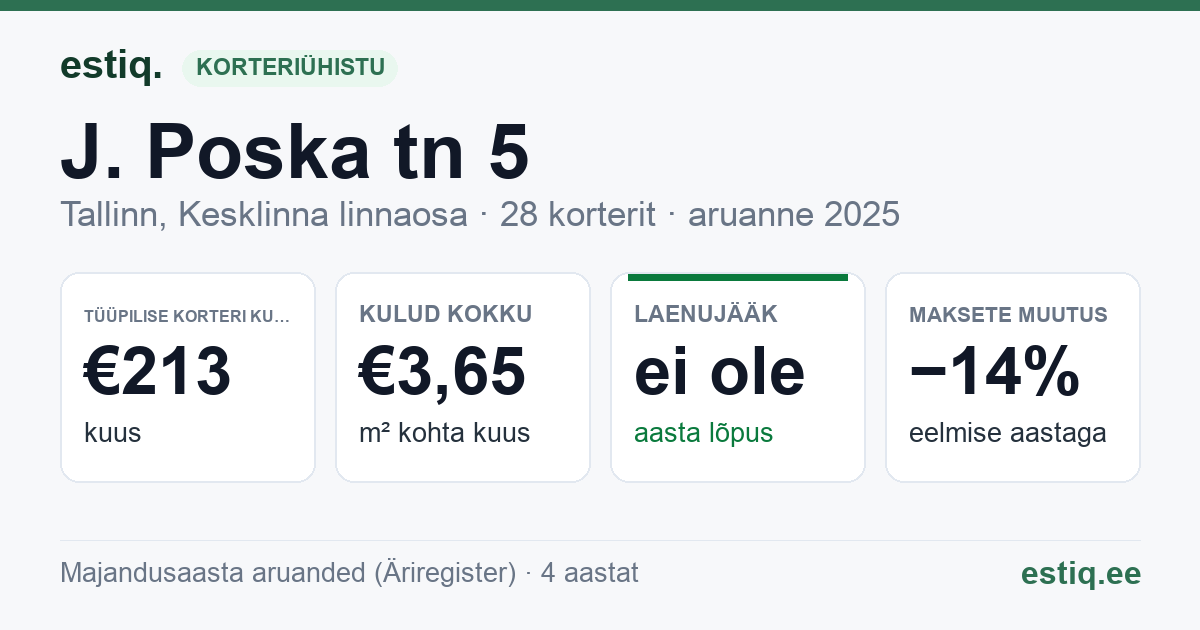 Tallinn, J. Poska tn 5 // R. Tobiase tn 10 korteriühistu: põhinäitajad 2025 — tüüpiline korter €213 kuus