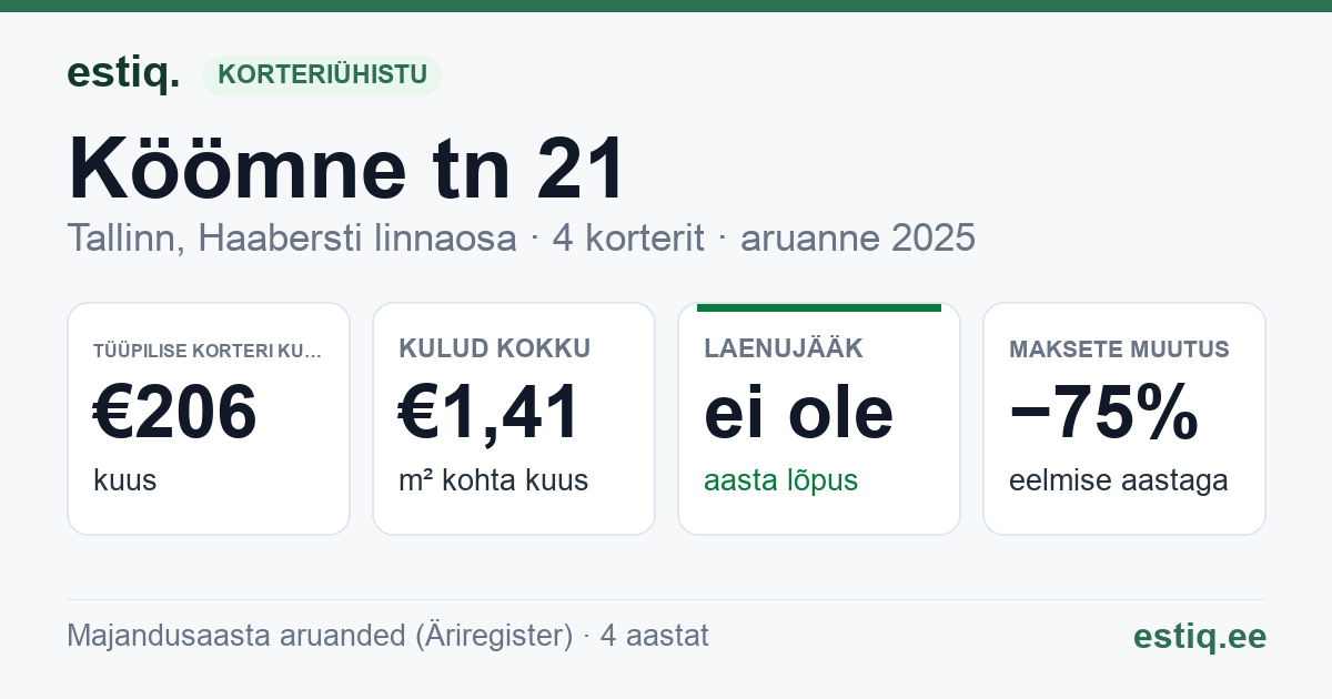 Tallinn, Köömne tn 21 korteriühistu: põhinäitajad 2025 — tüüpiline korter €206 kuus