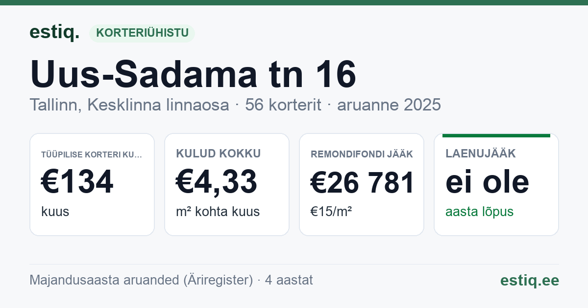 Tallinn, Uus-Sadama tn 16 korteriühistu: põhinäitajad 2025 — tüüpiline korter €134 kuus
