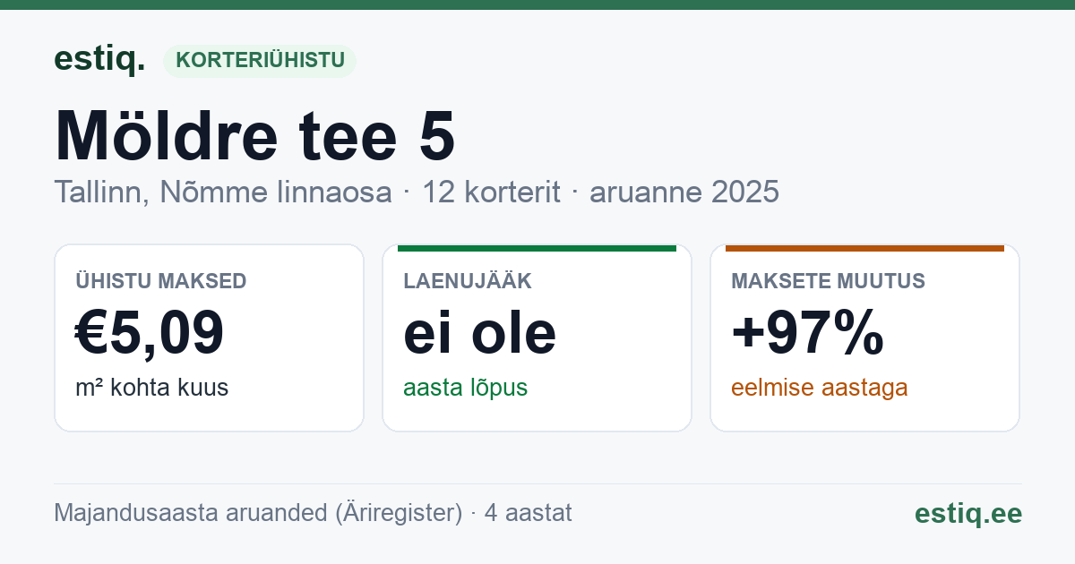 Tallinn, Möldre tee 5 korteriühistu: põhinäitajad 2025