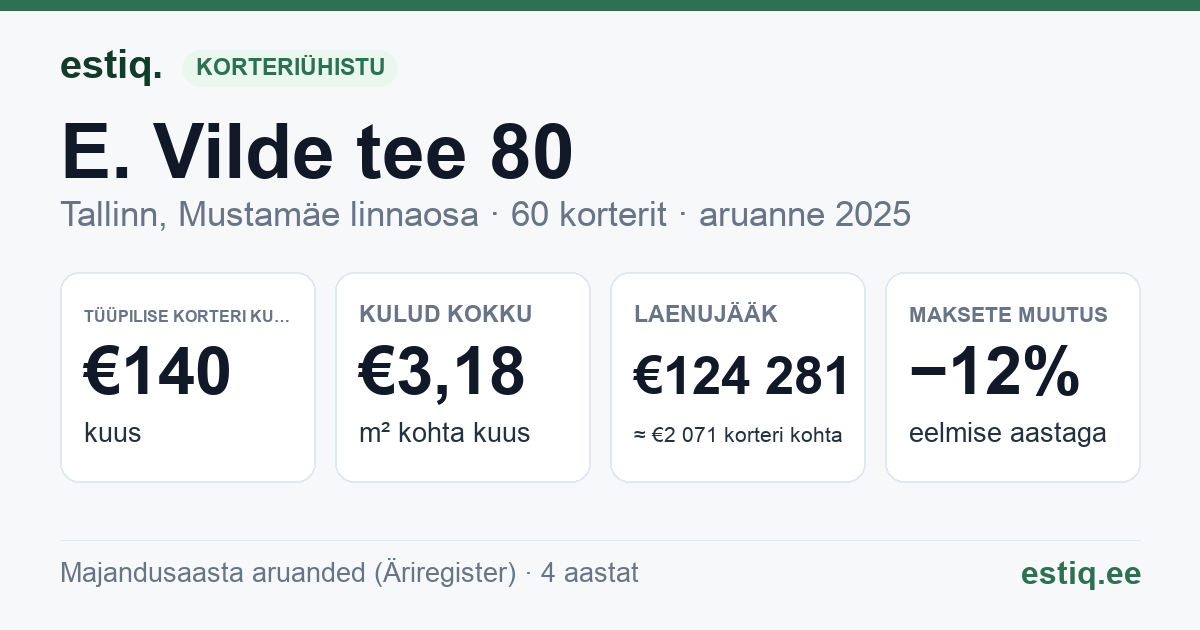 Tallinn, E. Vilde tee 80 korteriühistu: põhinäitajad 2025 — tüüpiline korter €140 kuus