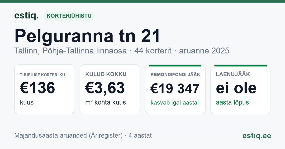 Tallinn, Pelguranna tn 21 korteriühistu: põhinäitajad 2025 — tüüpiline korter €136 kuus
