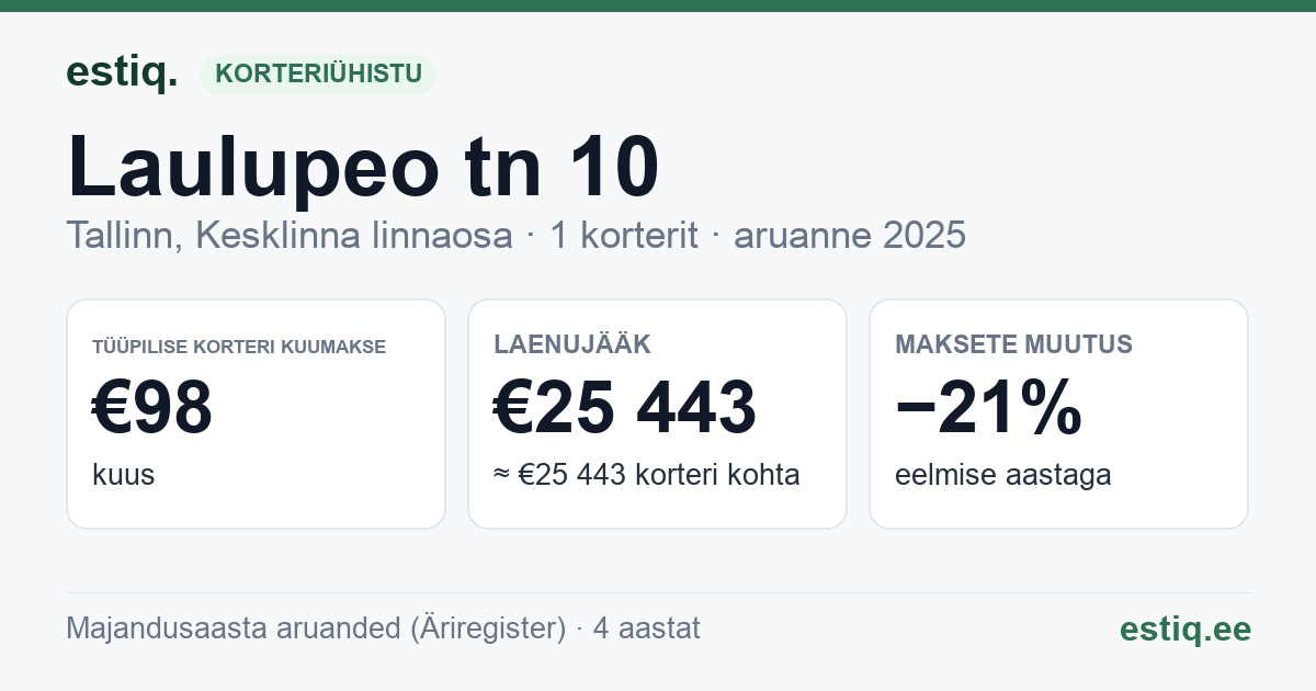 Tallinn, Laulupeo tn 10 korteriühistu: põhinäitajad 2025 — tüüpiline korter €98 kuus
