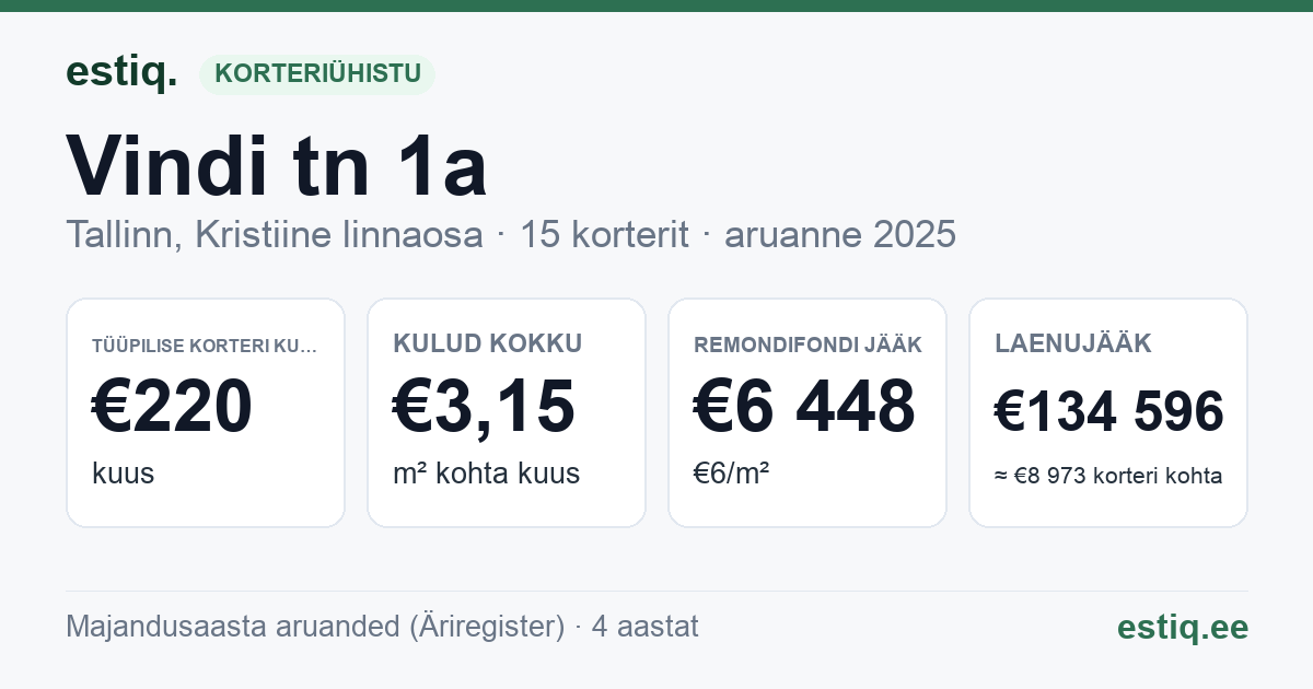 Tallinn, Kristiine linnaosa, Vindi tn 1a korteriühistu: põhinäitajad 2025 — tüüpiline korter €220 kuus