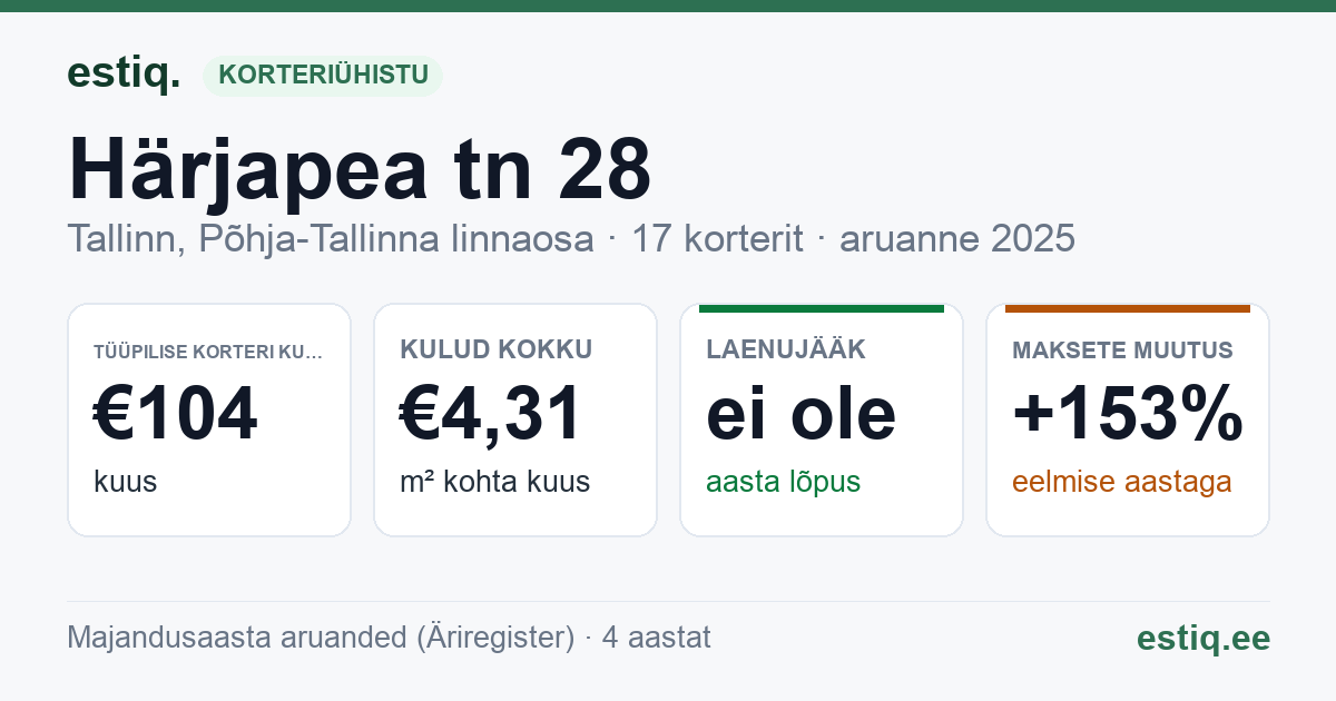 Tallinn, Härjapea tn 28 korteriühistu: põhinäitajad 2025 — tüüpiline korter €104 kuus