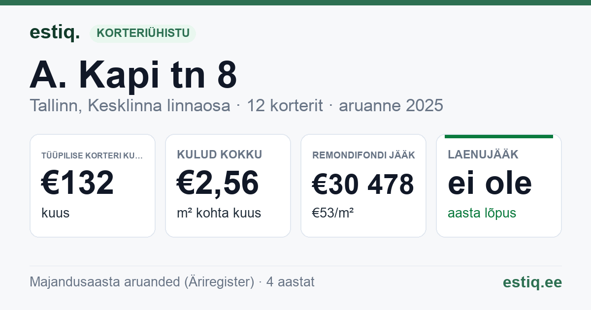 Tallinn, A. Kapi tn 8 korteriühistu: põhinäitajad 2025 — tüüpiline korter €132 kuus