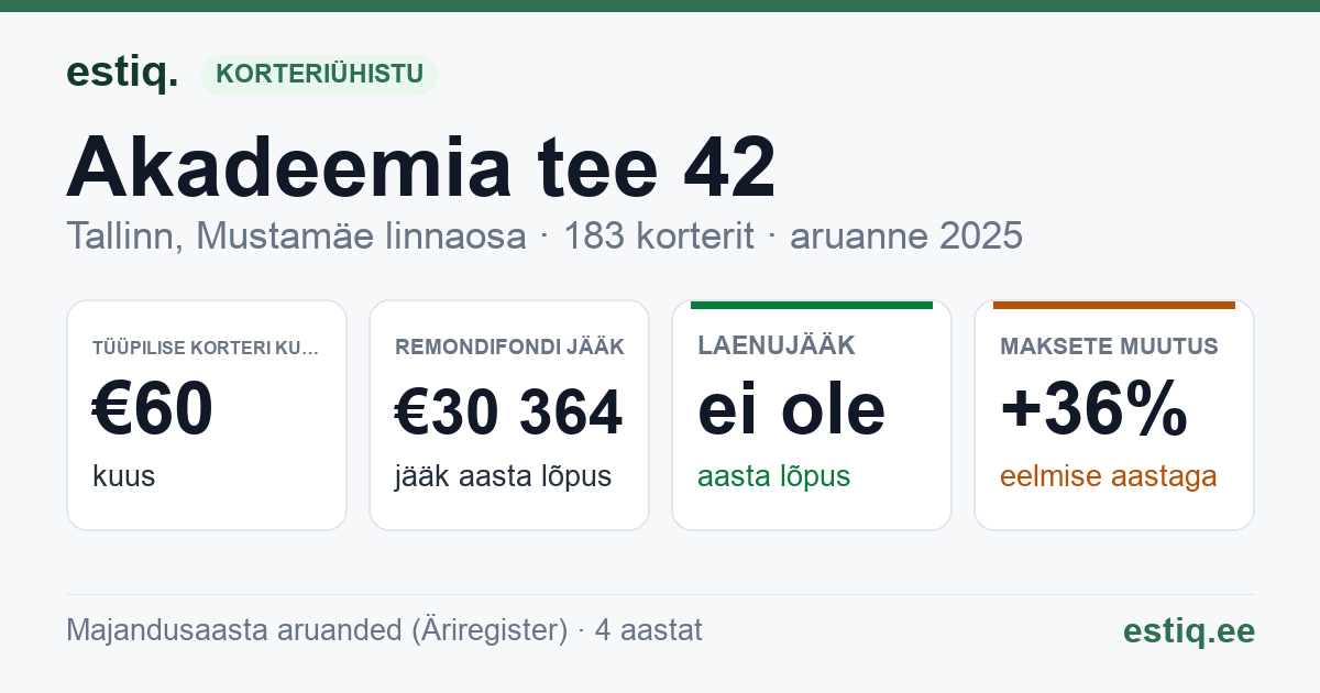 Tallinn, Akadeemia tee 42 korteriühistu: põhinäitajad 2025 — tüüpiline korter €60 kuus