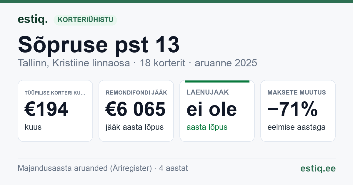 Tallinn, Sõpruse pst 13 korteriühistu: põhinäitajad 2025 — tüüpiline korter €194 kuus