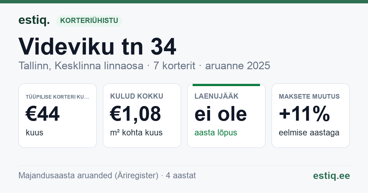 Tallinn, Videviku tn 34 korteriühistu: põhinäitajad 2025 — tüüpiline korter €44 kuus