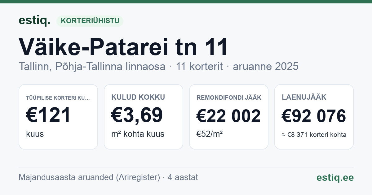 Tallinn, Väike-Patarei tn 11 korteriühistu: põhinäitajad 2025 — tüüpiline korter €121 kuus