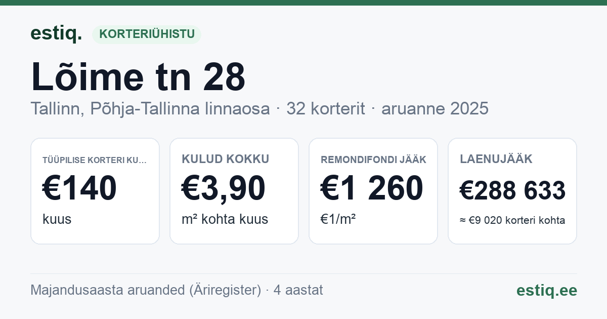 Tallinn, Lõime tn 28 korteriühistu: põhinäitajad 2025 — tüüpiline korter €140 kuus