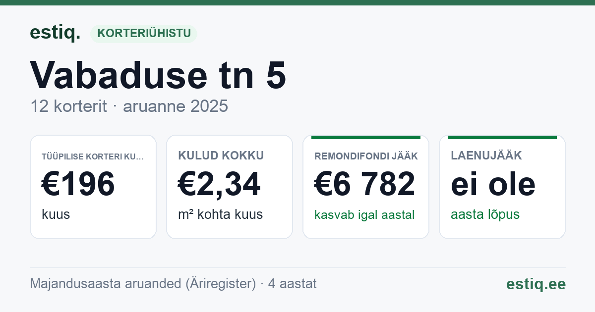 Hiiumaa vald, Kärdla linn, Vabaduse tn 5 korteriühistu: põhinäitajad 2025 — tüüpiline korter €196 kuus