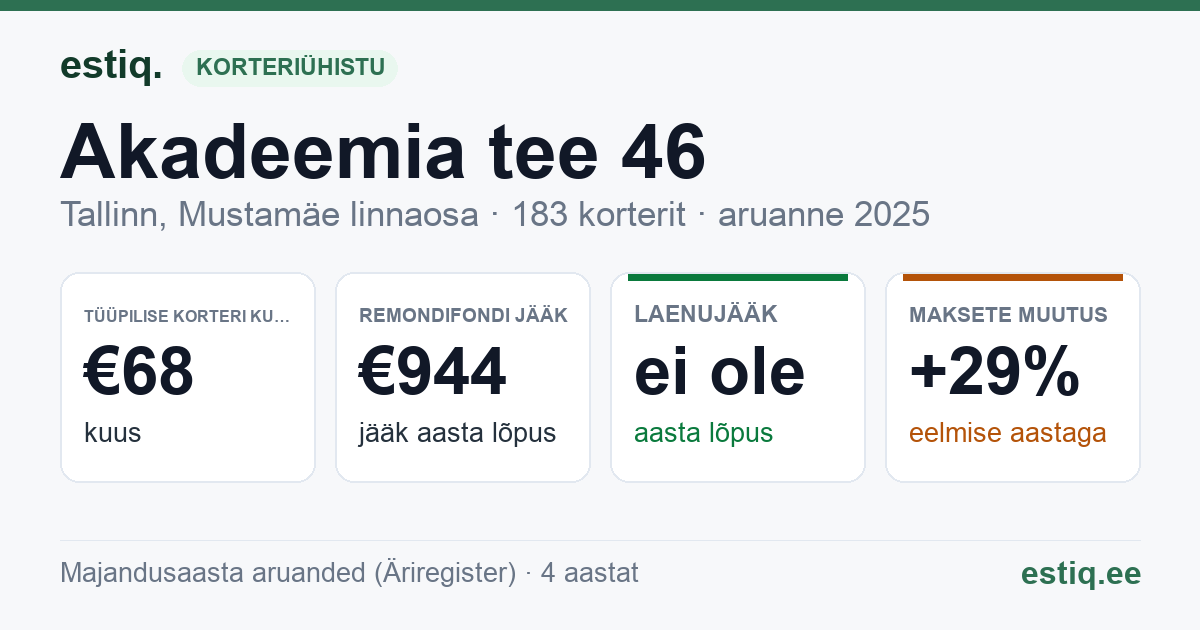 Tallinn, Akadeemia tee 46 korteriühistu: põhinäitajad 2025 — tüüpiline korter €68 kuus
