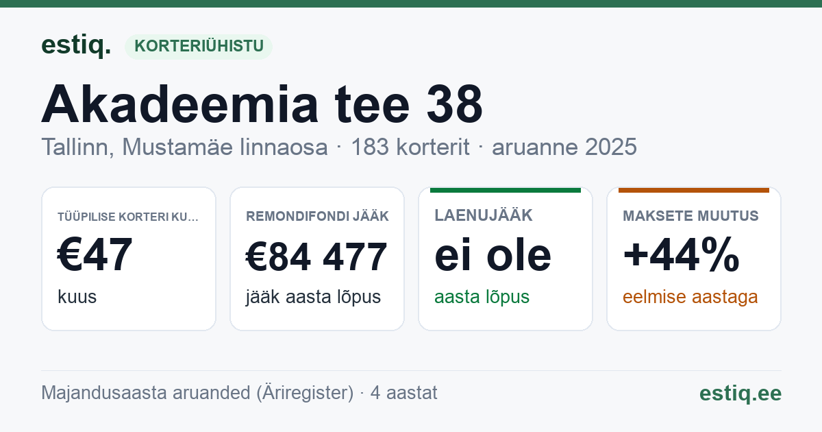 Tallinn, Akadeemia tee 38 korteriühistu: põhinäitajad 2025 — tüüpiline korter €47 kuus