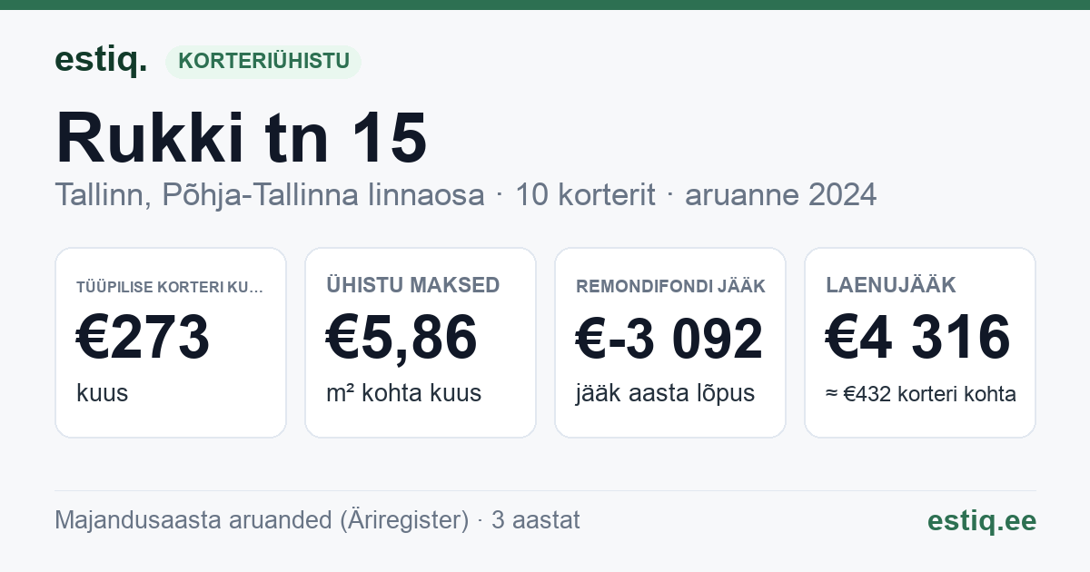 Tallinn, Rukki tn 15 korteriühistu: põhinäitajad 2024 — tüüpiline korter €273 kuus