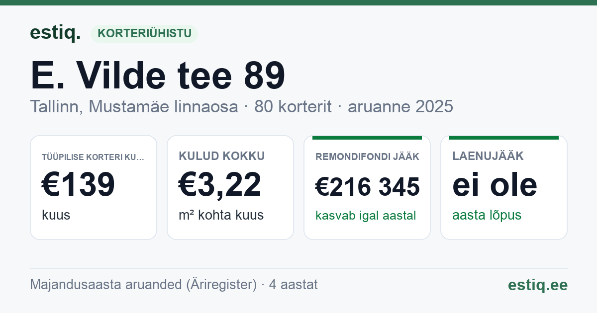 Tallinn, E. Vilde tee 89 korteriühistu: põhinäitajad 2025 — tüüpiline korter €139 kuus