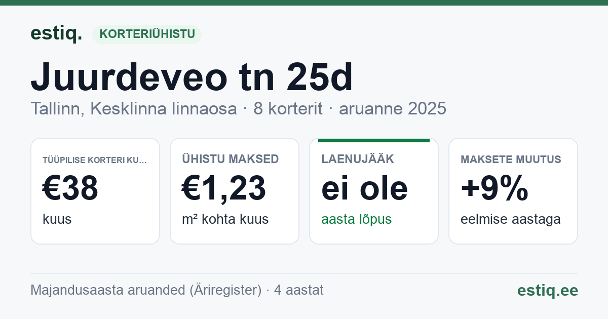 Tallinn, Juurdeveo tn 25d korteriühistu: põhinäitajad 2025 — tüüpiline korter €38 kuus