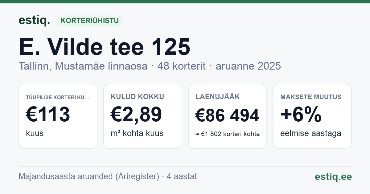 Tallinn, E. Vilde tee 125 korteriühistu: põhinäitajad 2025 — tüüpiline korter €113 kuus