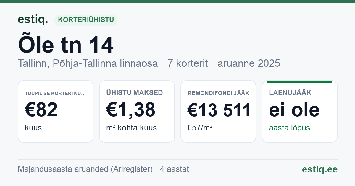 Tallinn, Õle tn 14 korteriühistu: põhinäitajad 2025 — tüüpiline korter €82 kuus