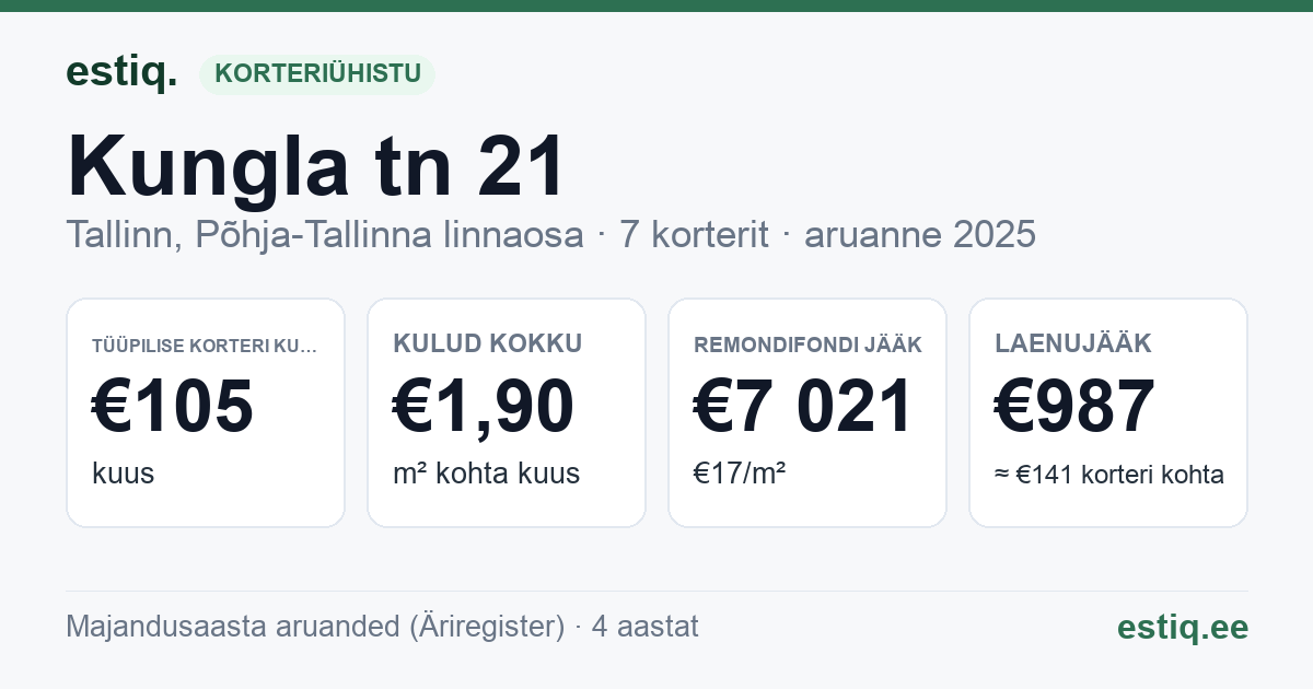 Tallinn, Kungla tn 21, Kungla tn 21a korteriühistu: põhinäitajad 2025 — tüüpiline korter €105 kuus