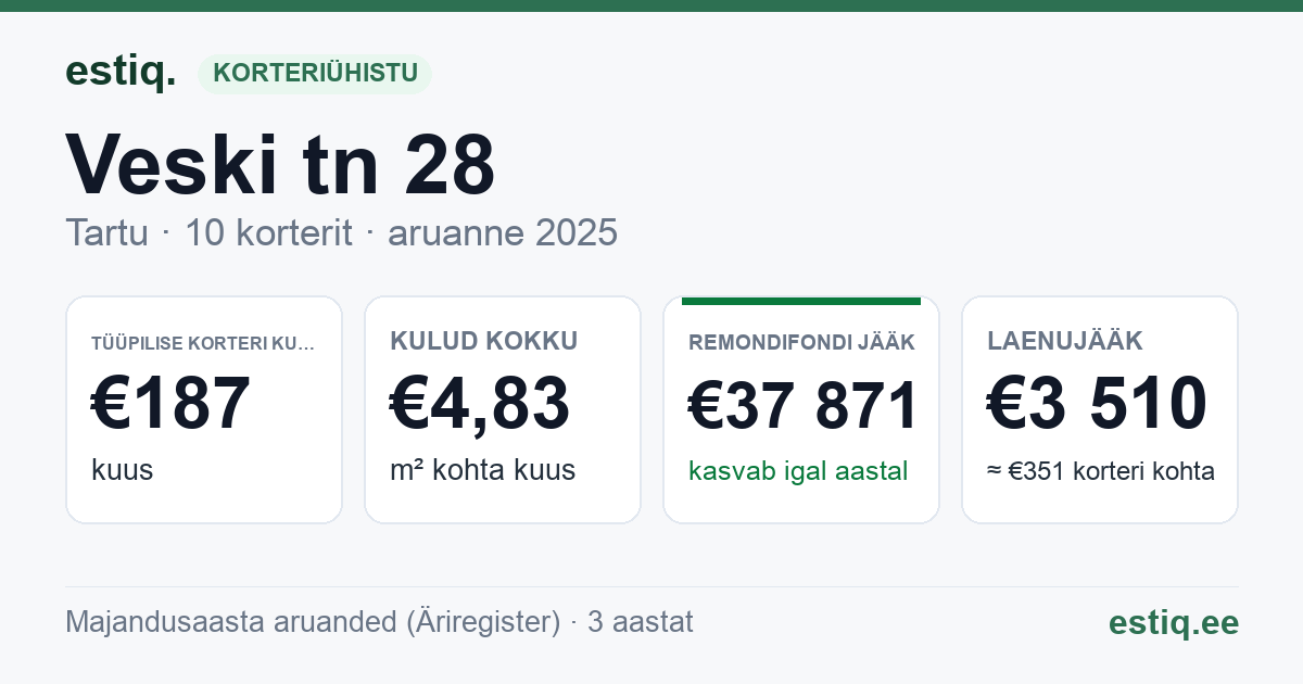 Tartu linn, Veski tn 28 korteriühistu: põhinäitajad 2025 — tüüpiline korter €187 kuus