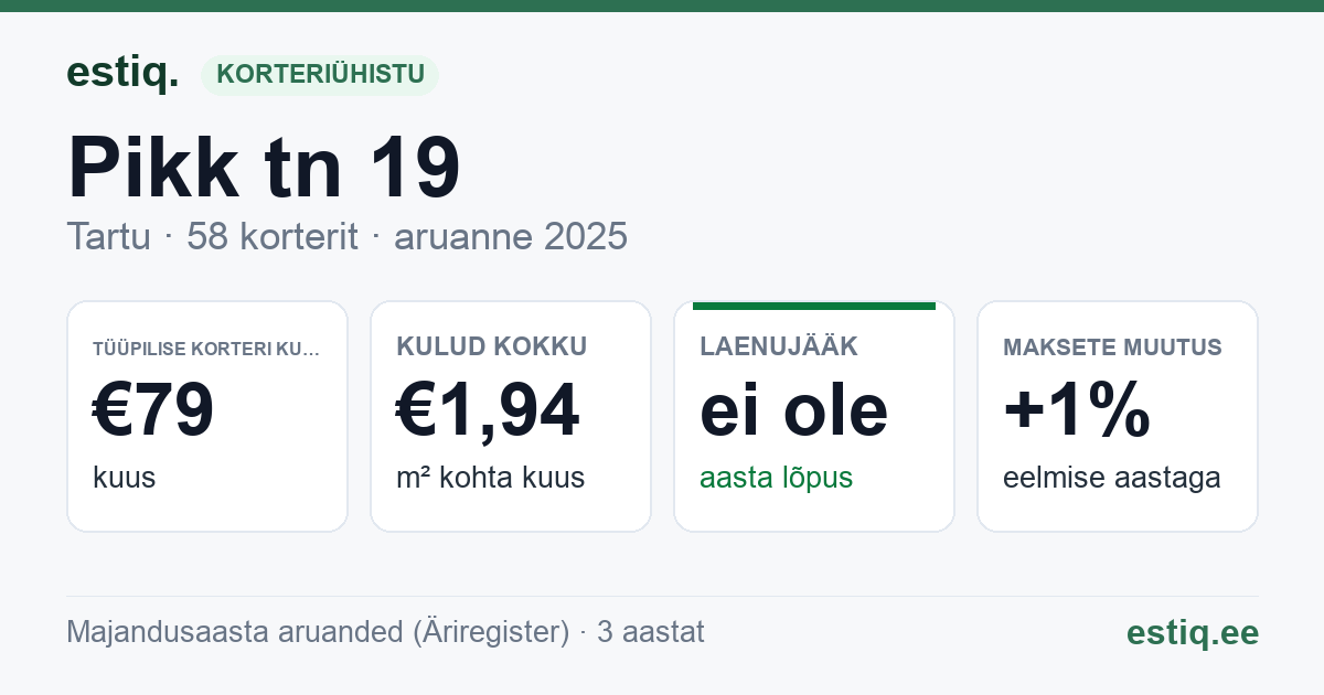 Tartu linn, Pikk tn 19 korteriühistu: põhinäitajad 2025 — tüüpiline korter €79 kuus
