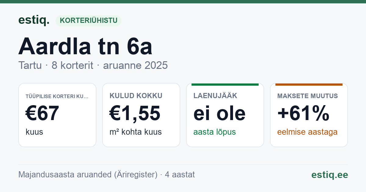 Tartu linn, Aardla tn 6a korteriühistu: põhinäitajad 2025 — tüüpiline korter €67 kuus