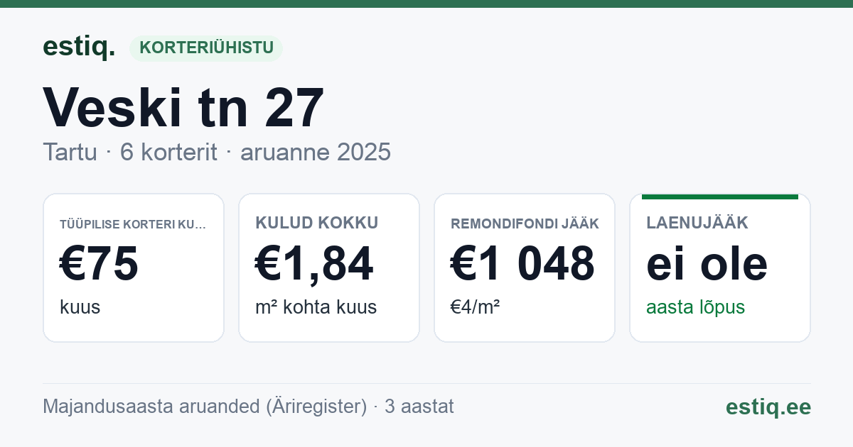 Tartu linn, Veski tn 27 korteriühistu: põhinäitajad 2025 — tüüpiline korter €75 kuus