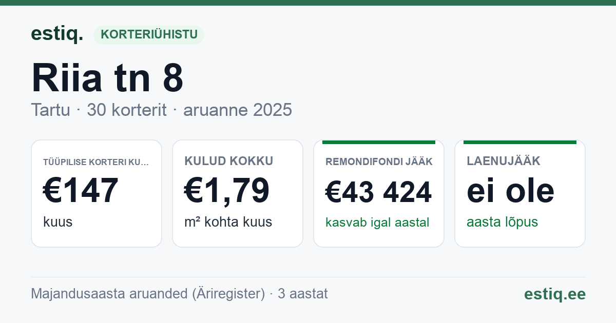 Tartu linn, Riia tn 8 korteriühistu: põhinäitajad 2025 — tüüpiline korter €147 kuus