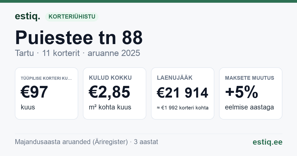 Tartu linn, Puiestee tn 88 korteriühistu: põhinäitajad 2025 — tüüpiline korter €97 kuus