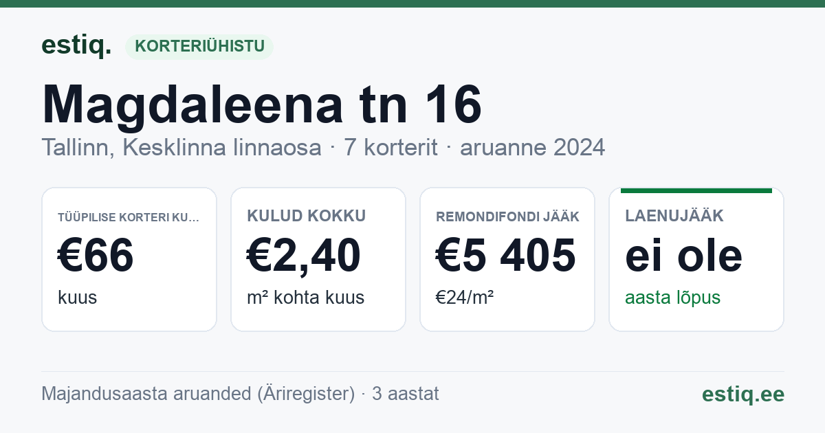 Tallinn, Magdaleena tn 16 korteriühistu: põhinäitajad 2024 — tüüpiline korter €66 kuus