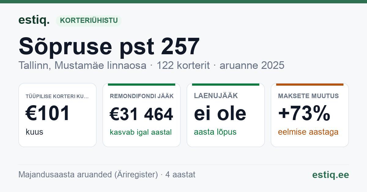 Tallinn, Sõpruse pst 257 korteriühistu: põhinäitajad 2025 — tüüpiline korter €101 kuus