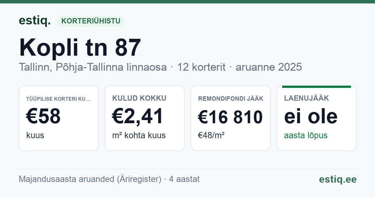 Tallinn, Kopli tn 87 korteriühistu: põhinäitajad 2025 — tüüpiline korter €58 kuus