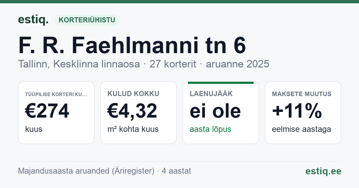 Tallinn, F. R. Faehlmanni tn 6 korteriühistu: põhinäitajad 2025 — tüüpiline korter €274 kuus