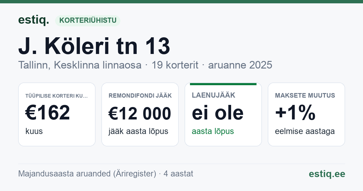 Tallinn, J. Köleri tn 13, J. Köleri tn 13c korteriühistu: põhinäitajad 2025 — tüüpiline korter €162 kuus