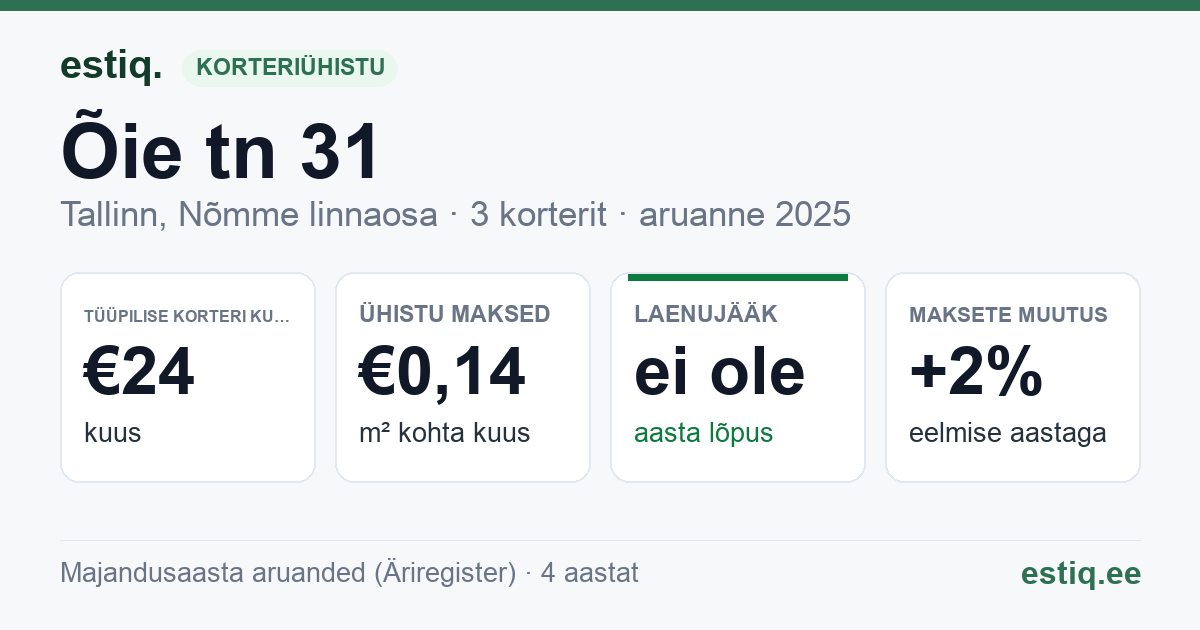 Tallinn, Õie tn 31 korteriühistu: põhinäitajad 2025 — tüüpiline korter €24 kuus