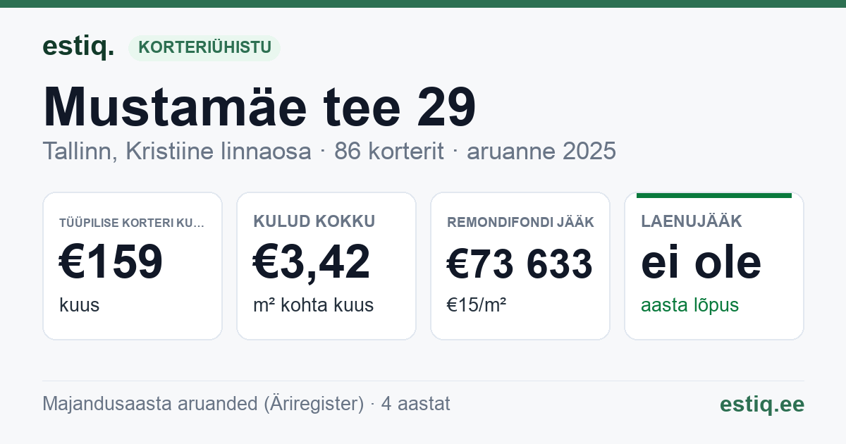 Tallinn, Mustamäe tee 29 korteriühistu: põhinäitajad 2025 — tüüpiline korter €159 kuus